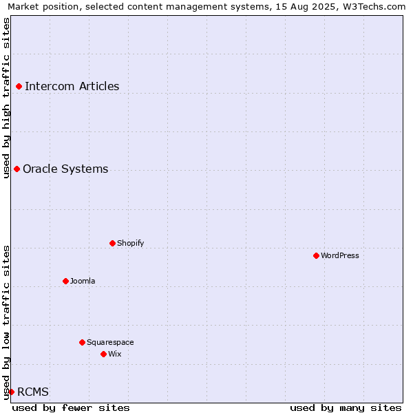 Market position of Intercom Articles vs. Oracle Systems vs. RCMS