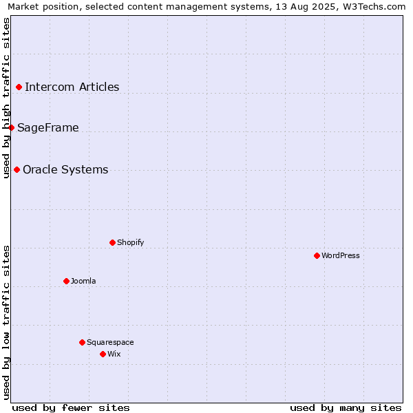 Market position of Intercom Articles vs. Oracle Systems vs. SageFrame