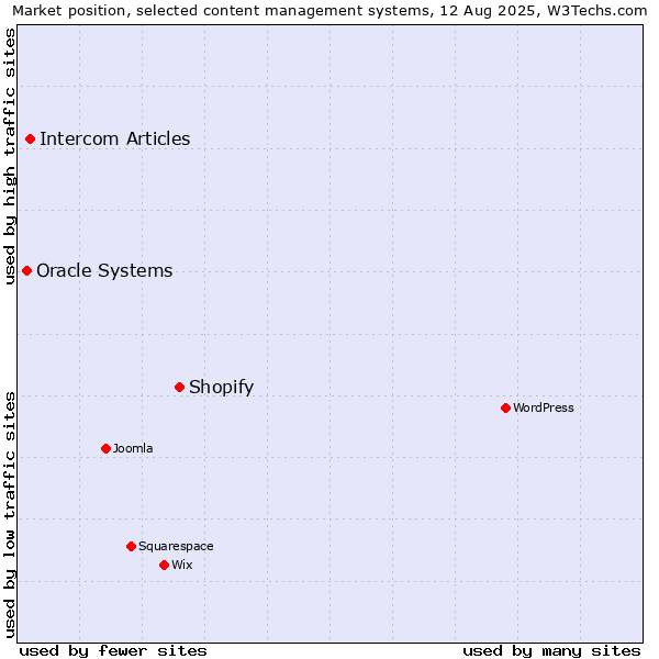 Market position of Shopify vs. Intercom Articles vs. Oracle Systems