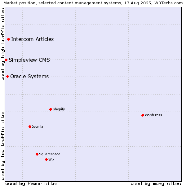 Market position of Intercom Articles vs. Oracle Systems vs. Simpleview CMS