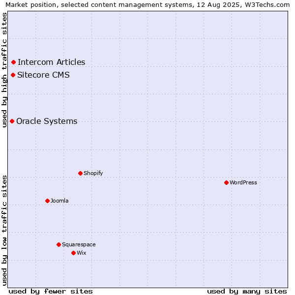 Market position of Intercom Articles vs. Sitecore CMS vs. Oracle Systems