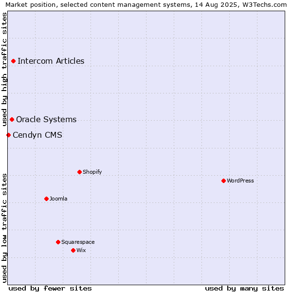 Market position of Intercom Articles vs. Oracle Systems vs. Cendyn CMS