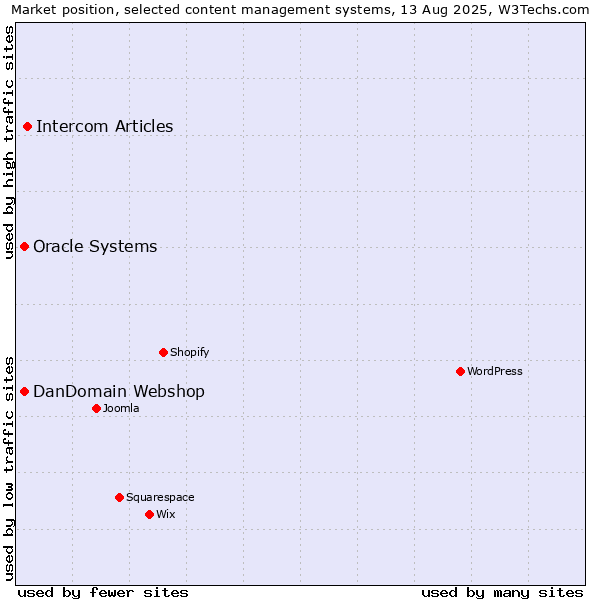 Market position of Intercom Articles vs. Oracle Systems vs. DanDomain Webshop