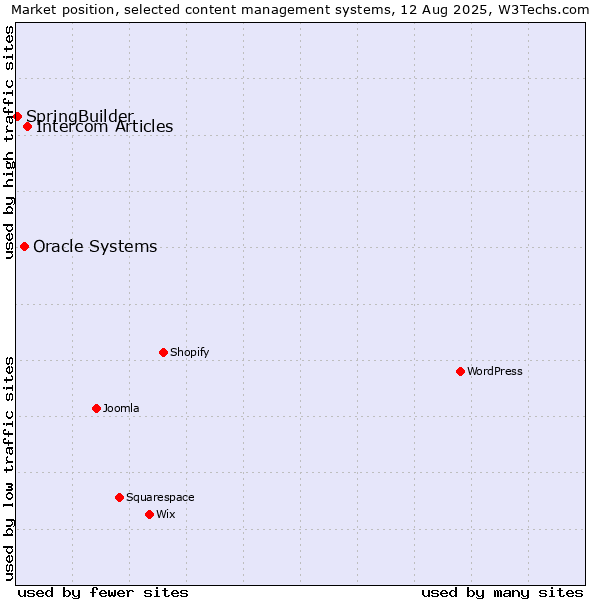 Market position of Intercom Articles vs. Oracle Systems vs. SpringBuilder