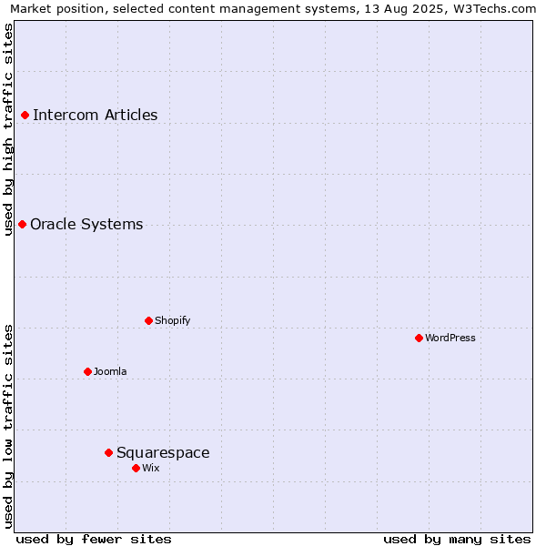 Market position of Squarespace vs. Intercom Articles vs. Oracle Systems
