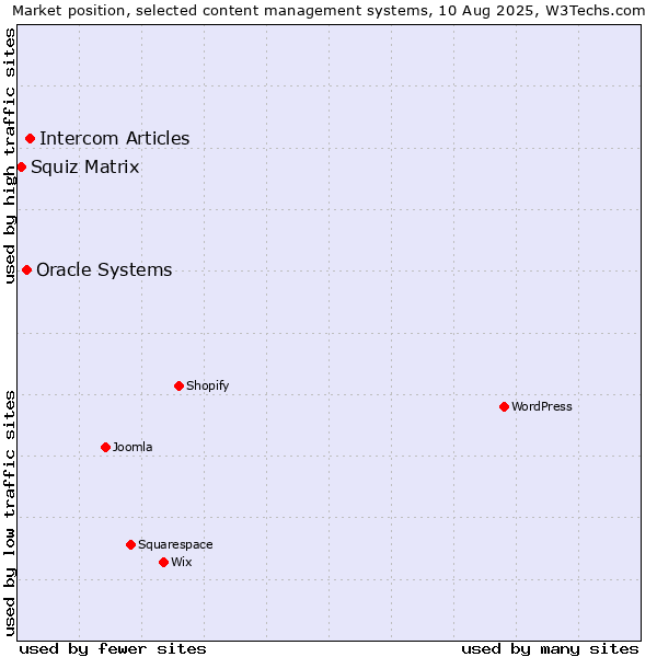 Market position of Intercom Articles vs. Oracle Systems vs. Squiz Matrix