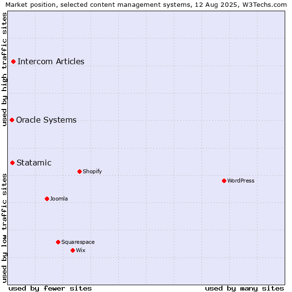 Market position of Intercom Articles vs. Statamic vs. Oracle Systems
