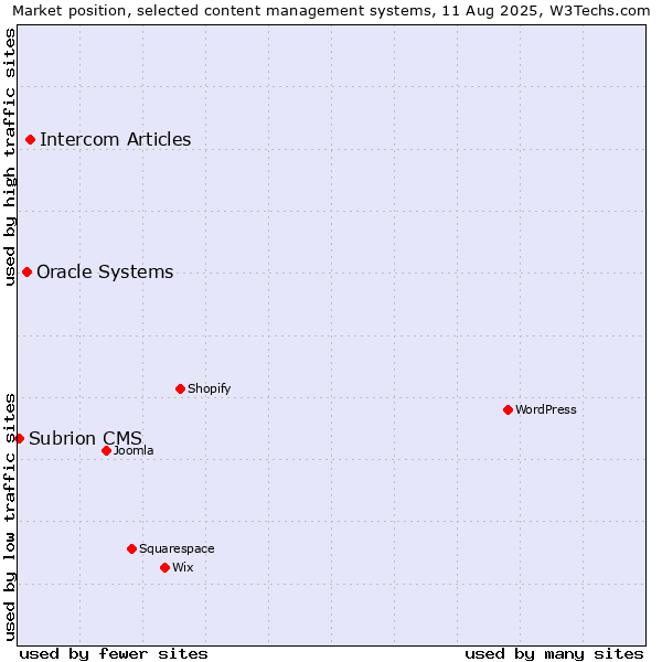 Market position of Intercom Articles vs. Oracle Systems vs. Subrion CMS