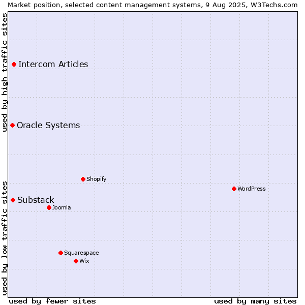 Market position of Intercom Articles vs. Substack vs. Oracle Systems