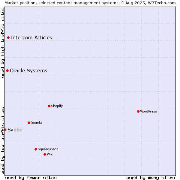 Market position of Intercom Articles vs. Oracle Systems vs. Svbtle