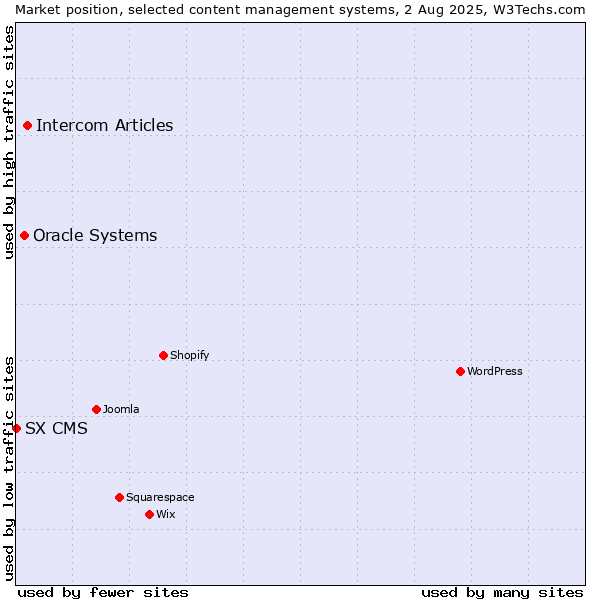 Market position of Intercom Articles vs. Oracle Systems vs. SX CMS