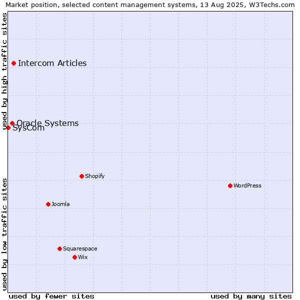 Market position of Intercom Articles vs. Oracle Systems vs. SysCom