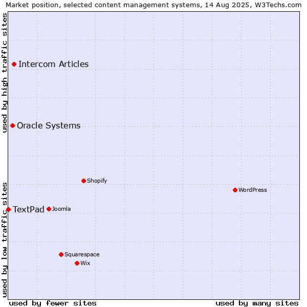 Market position of Intercom Articles vs. Oracle Systems vs. TextPad