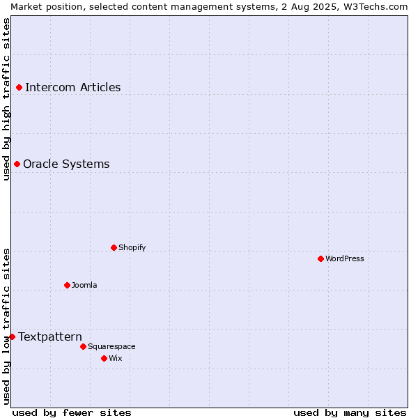 Market position of Intercom Articles vs. Oracle Systems vs. Textpattern