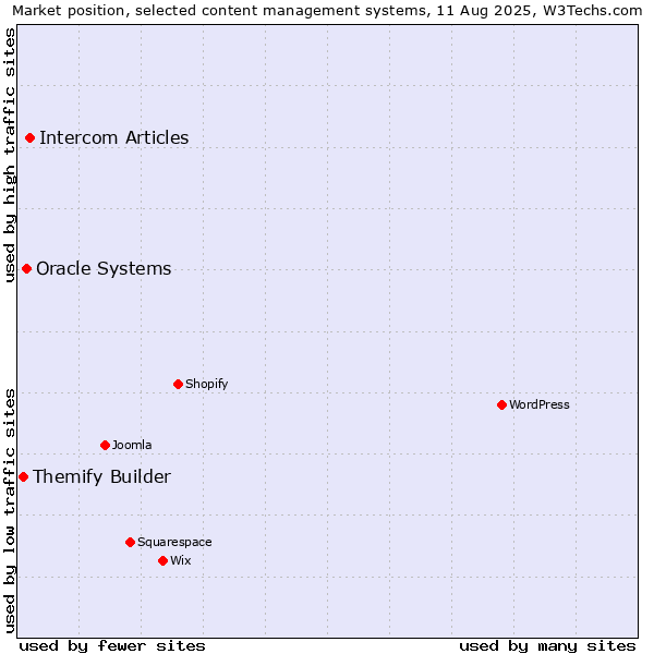 Market position of Intercom Articles vs. Oracle Systems vs. Themify Builder