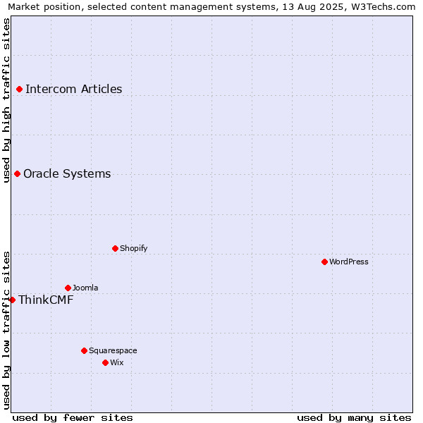 Market position of Intercom Articles vs. Oracle Systems vs. ThinkCMF