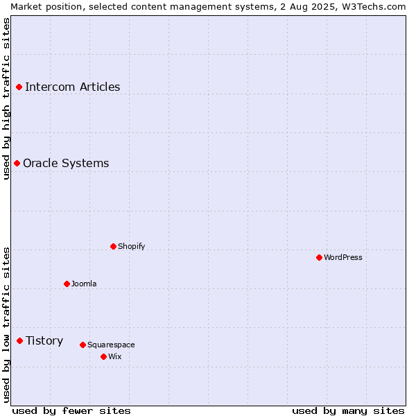 Market position of Tistory vs. Intercom Articles vs. Oracle Systems