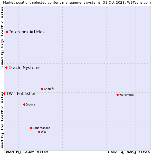 Market position of Intercom Articles vs. Oracle Systems vs. TWT Publisher