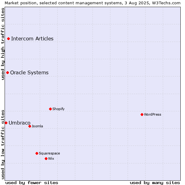 Market position of Intercom Articles vs. Oracle Systems vs. Umbraco