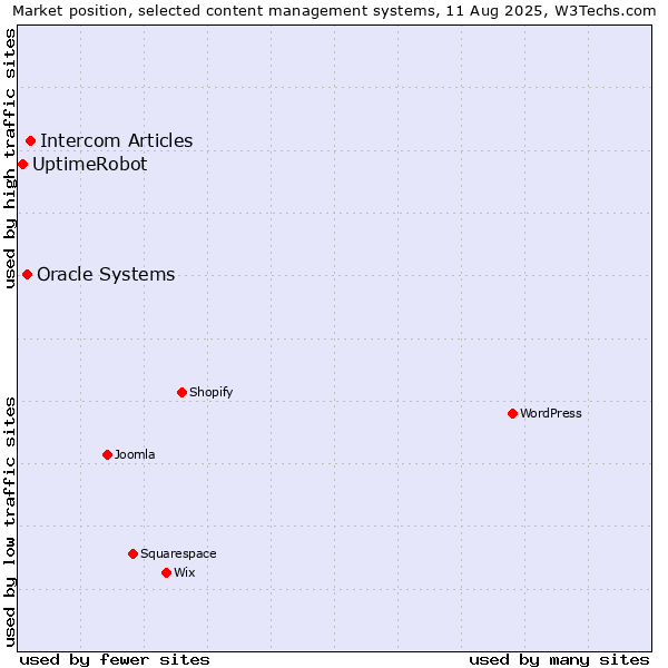 Market position of Intercom Articles vs. Oracle Systems vs. UptimeRobot