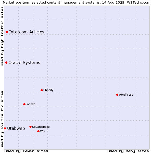Market position of Intercom Articles vs. Oracle Systems vs. Utabweb