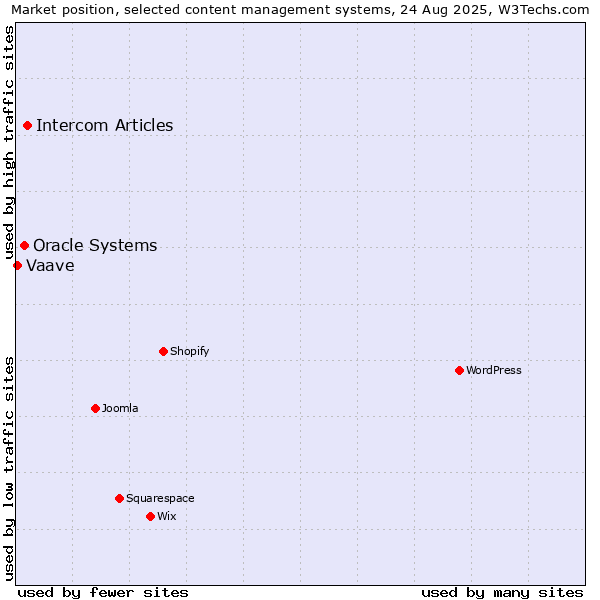 Market position of Intercom Articles vs. Oracle Systems vs. Vaave