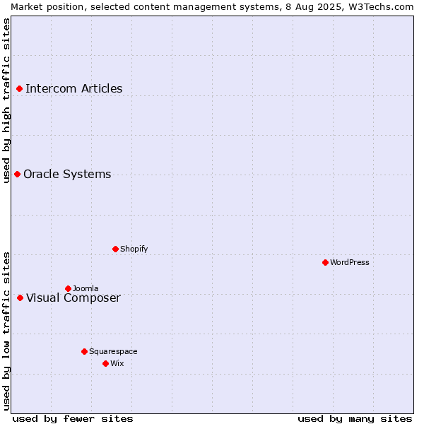 Market position of Visual Composer vs. Intercom Articles vs. Oracle Systems
