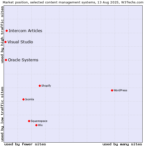 Market position of Intercom Articles vs. Oracle Systems vs. Visual Studio