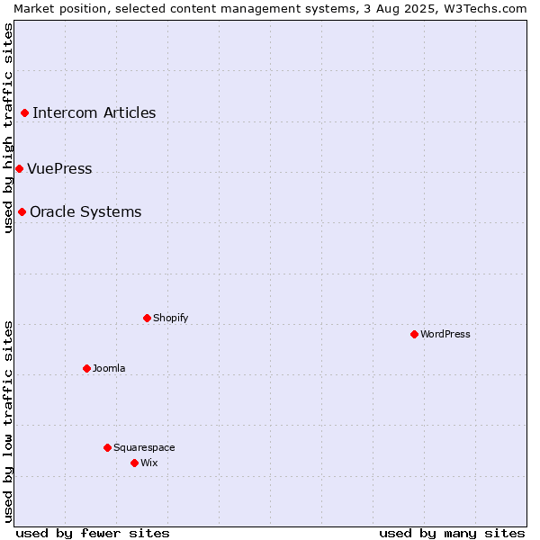 Market position of Intercom Articles vs. Oracle Systems vs. VuePress