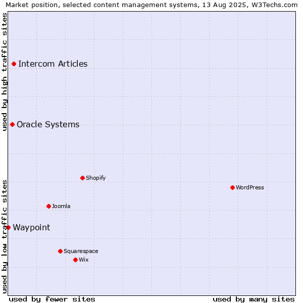 Market position of Intercom Articles vs. Oracle Systems vs. Waypoint