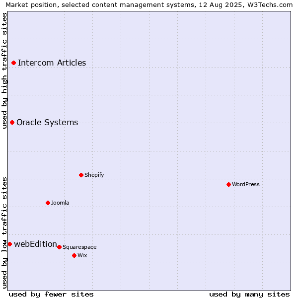 Market position of Intercom Articles vs. Oracle Systems vs. webEdition