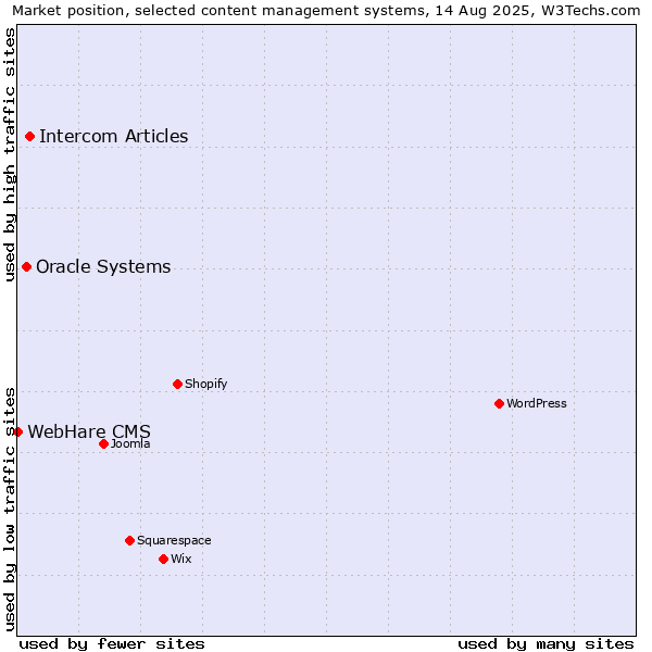 Market position of Intercom Articles vs. Oracle Systems vs. WebHare CMS