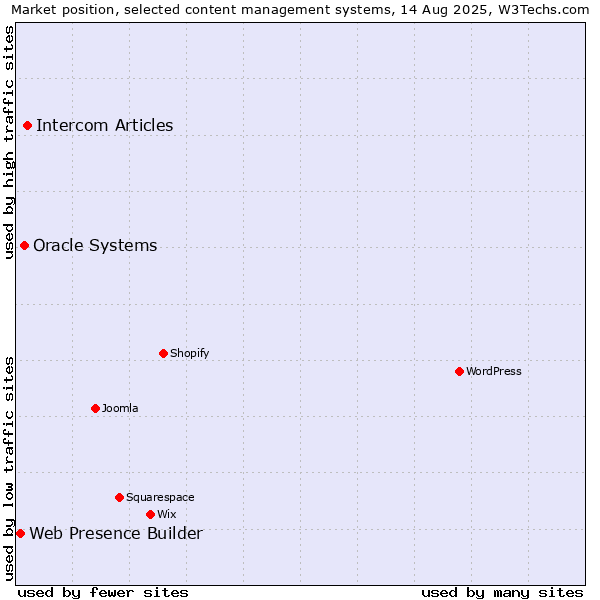 Market position of Intercom Articles vs. Oracle Systems vs. Web Presence Builder