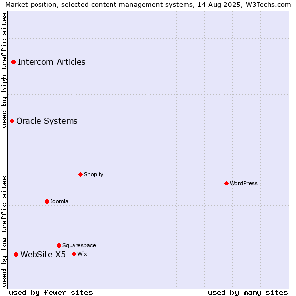 Market position of WebSite X5 vs. Intercom Articles vs. Oracle Systems