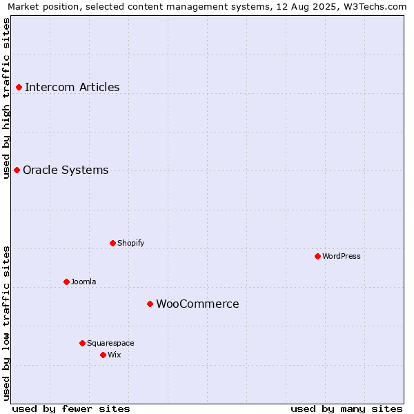 Market position of WooCommerce vs. Intercom Articles vs. Oracle Systems
