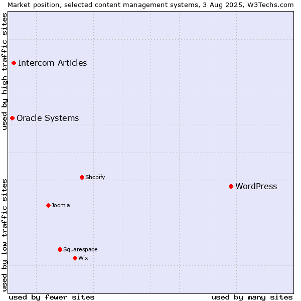 Market position of WordPress vs. Intercom Articles vs. Oracle Systems
