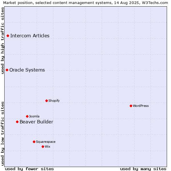 Market position of Beaver Builder vs. Intercom Articles vs. Oracle Systems