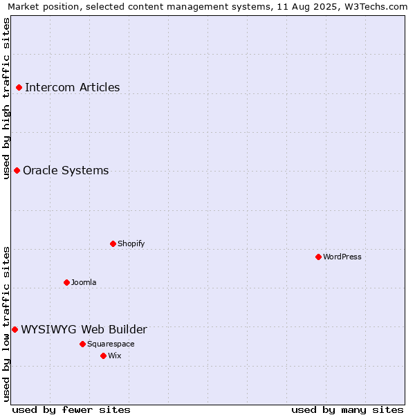 Market position of Intercom Articles vs. Oracle Systems vs. WYSIWYG Web Builder