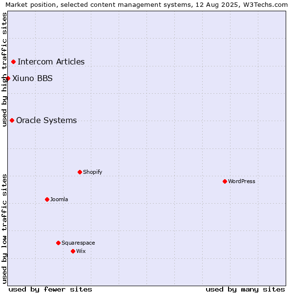Market position of Intercom Articles vs. Oracle Systems vs. Xiuno BBS