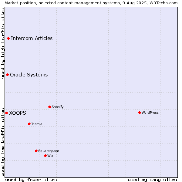 Market position of Intercom Articles vs. Oracle Systems vs. XOOPS