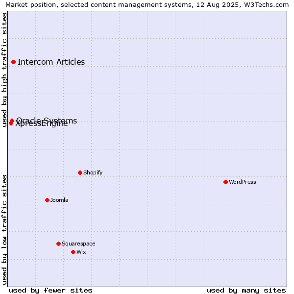 Market position of Intercom Articles vs. Oracle Systems vs. XpressEngine