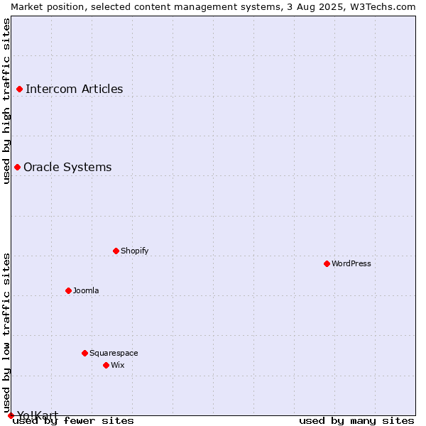 Market position of Intercom Articles vs. Oracle Systems vs. Yo!Kart