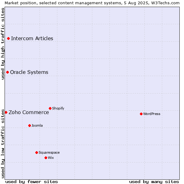 Market position of Intercom Articles vs. Oracle Systems vs. Zoho Commerce