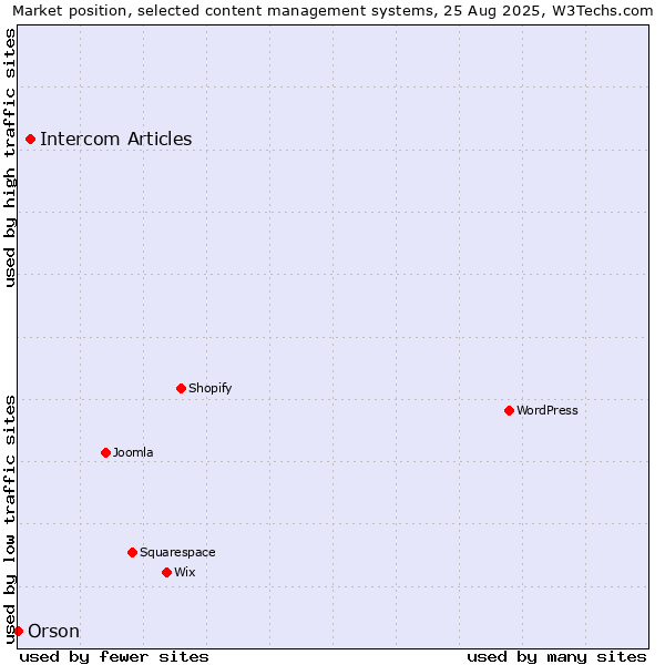 Market position of Intercom Articles vs. Orson