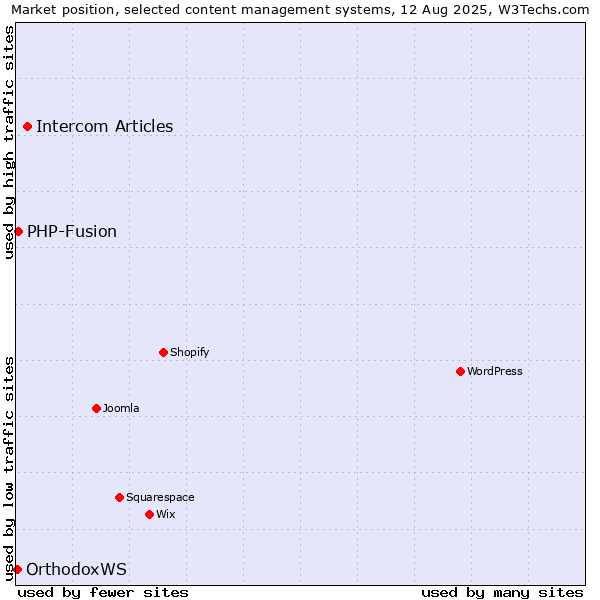 Market position of Intercom Articles vs. PHP-Fusion vs. OrthodoxWS