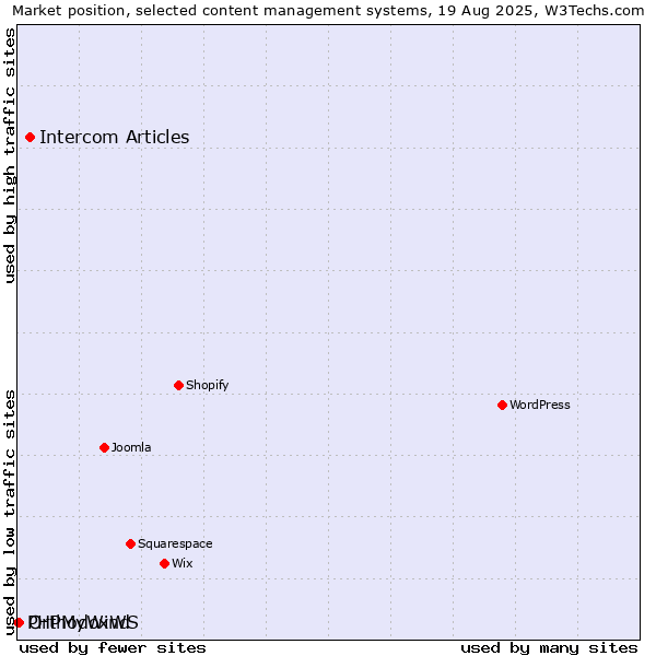 Market position of Intercom Articles vs. OrthodoxWS vs. PHPMyWind