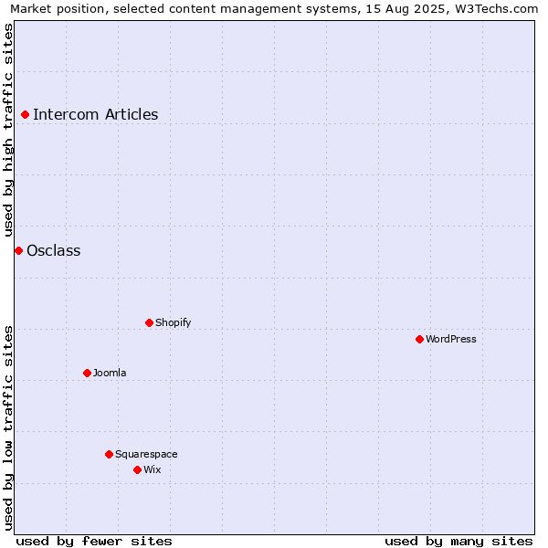 Market position of Intercom Articles vs. Osclass