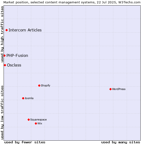 Market position of Intercom Articles vs. Osclass vs. PHP-Fusion