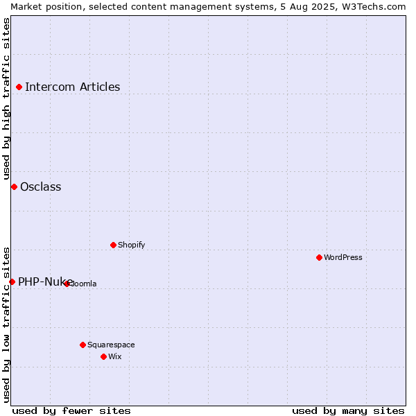 Market position of Intercom Articles vs. Osclass vs. PHP-Nuke