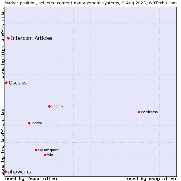 Market position of Intercom Articles vs. Osclass vs. phpwcms